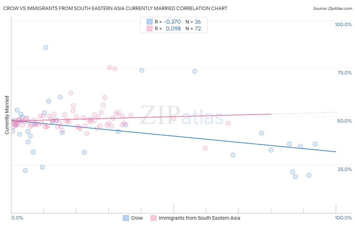 Crow vs Immigrants from South Eastern Asia Currently Married