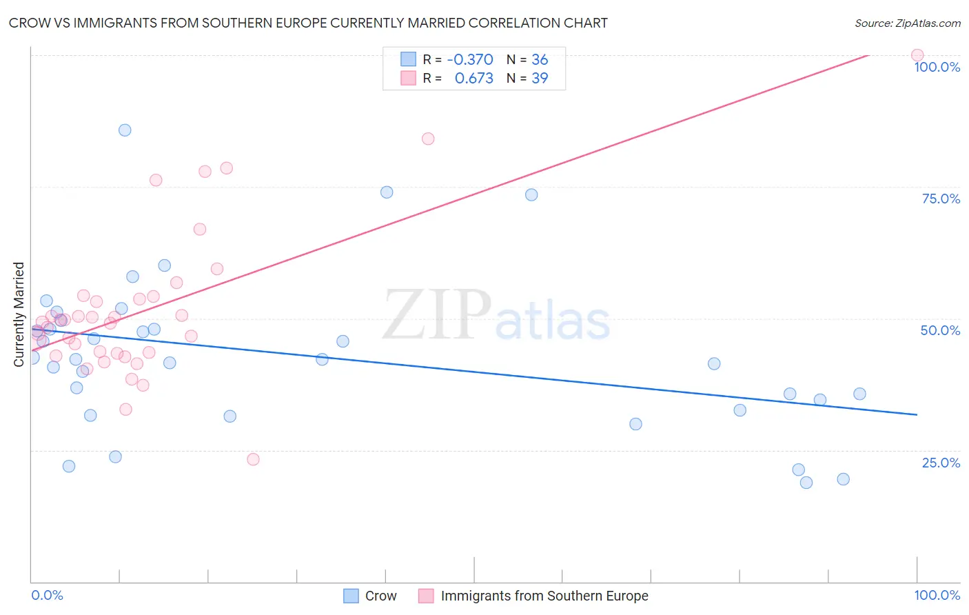 Crow vs Immigrants from Southern Europe Currently Married