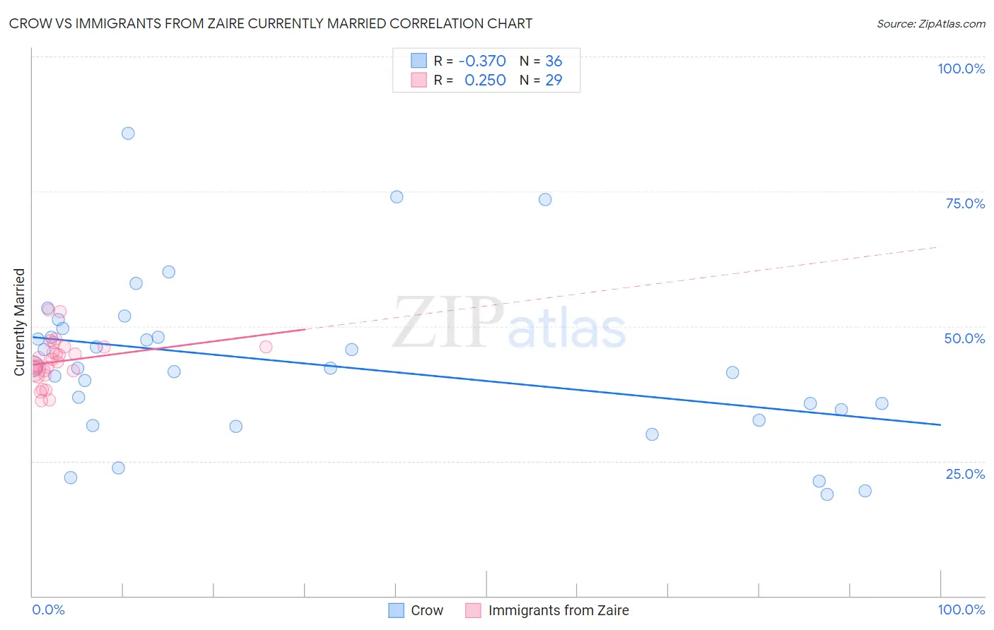 Crow vs Immigrants from Zaire Currently Married