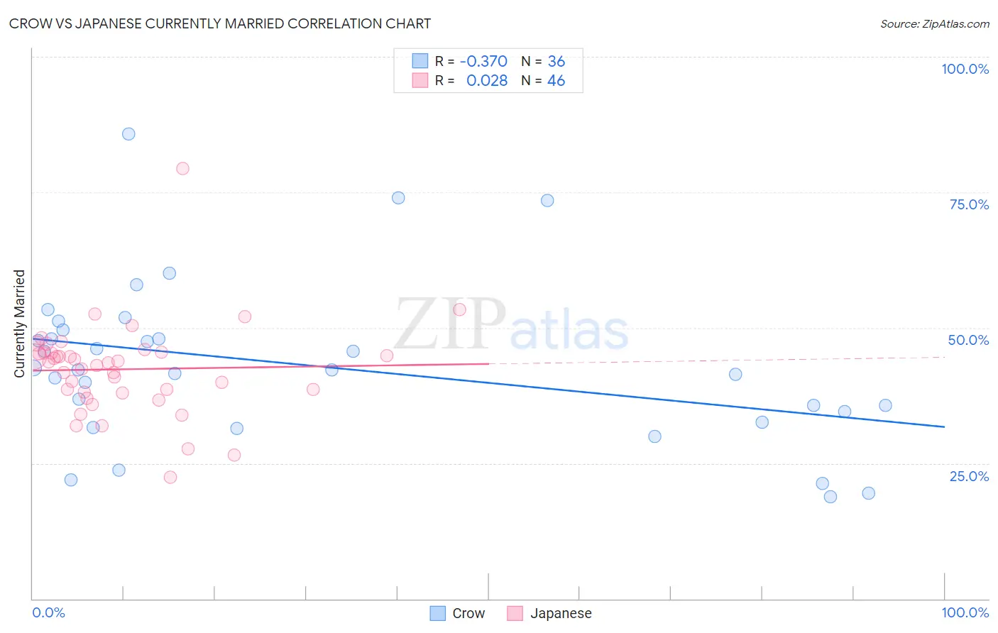 Crow vs Japanese Currently Married