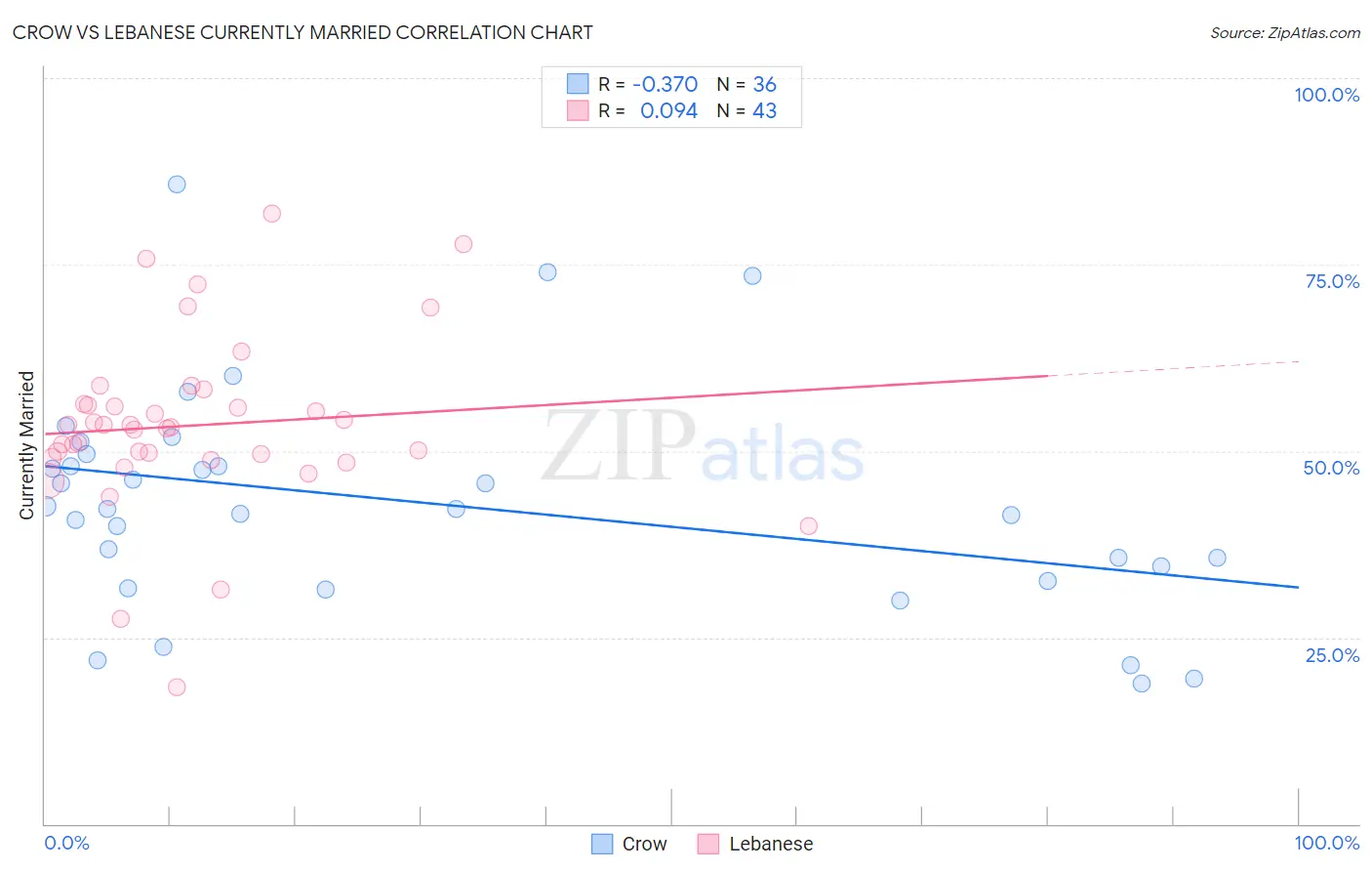 Crow vs Lebanese Currently Married