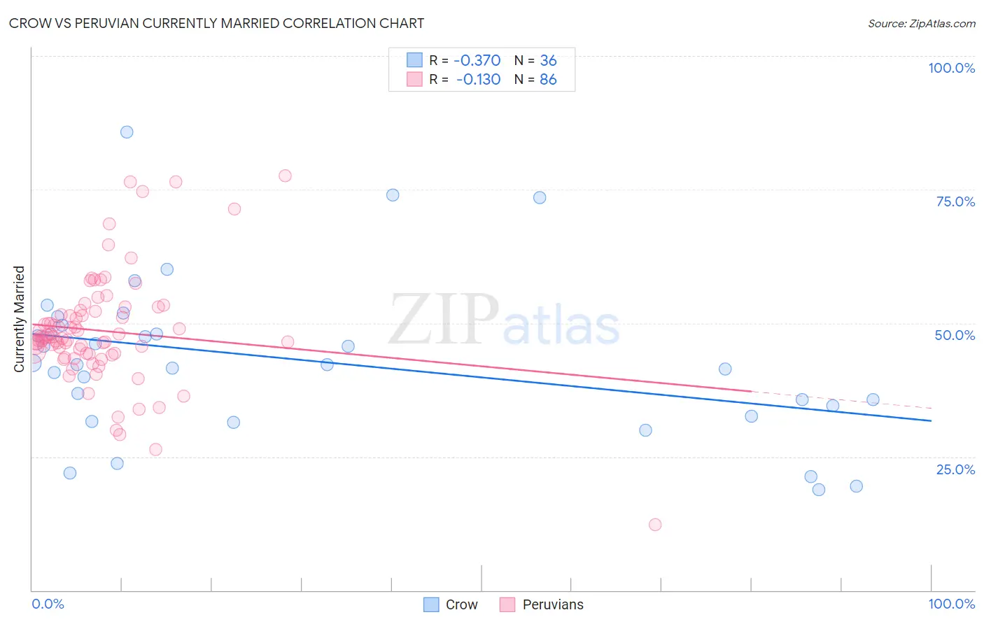 Crow vs Peruvian Currently Married