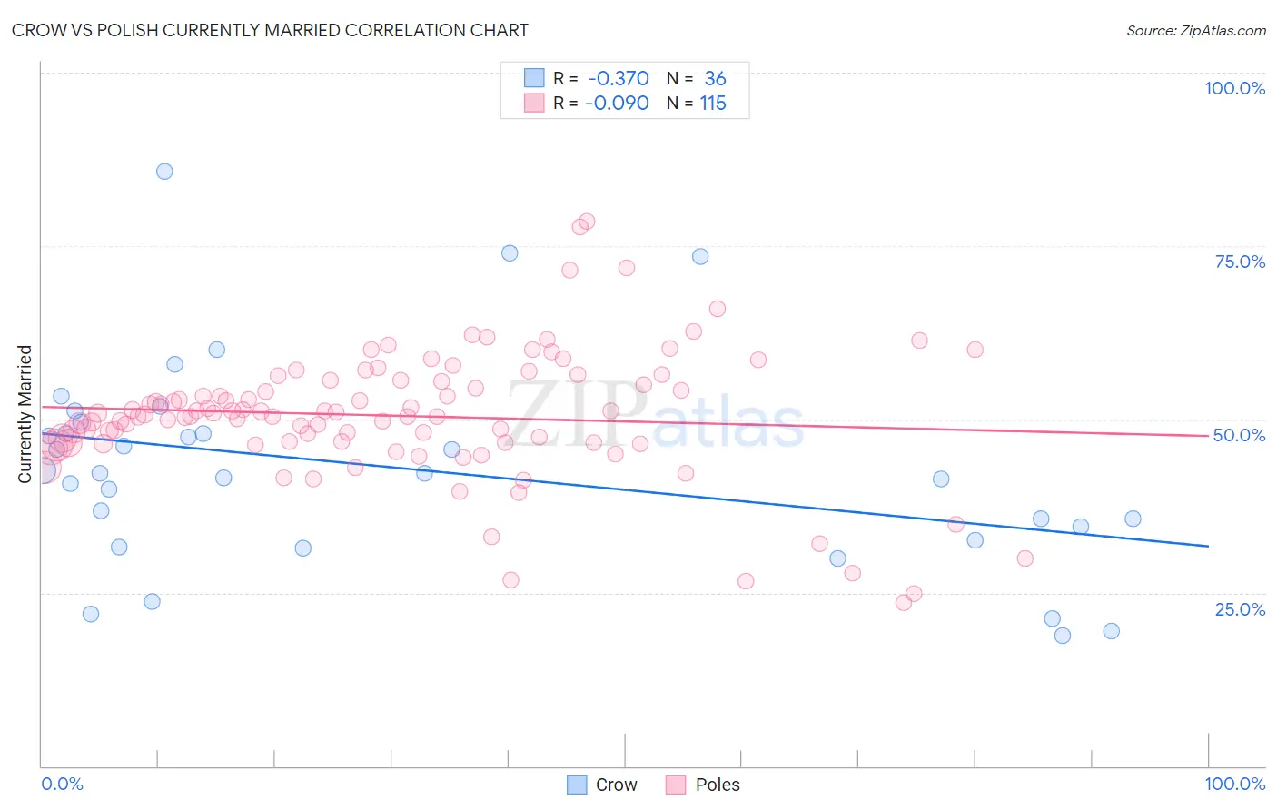 Crow vs Polish Currently Married