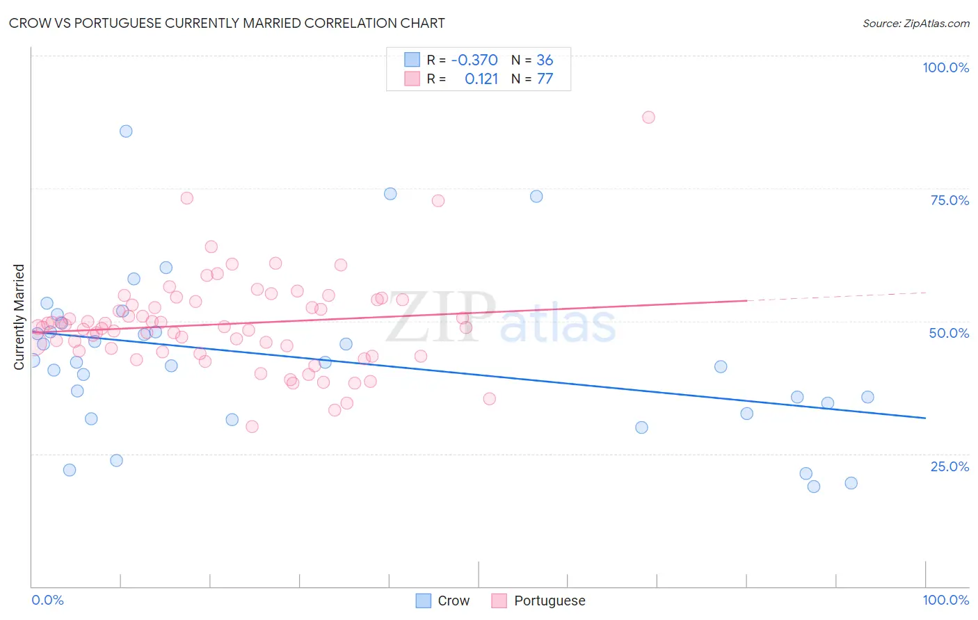 Crow vs Portuguese Currently Married