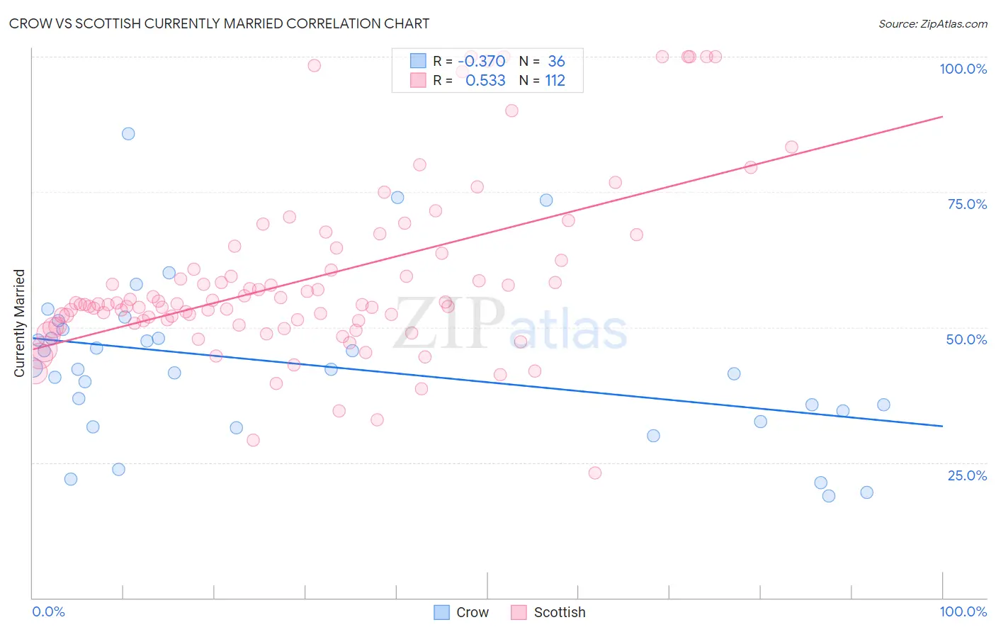 Crow vs Scottish Currently Married