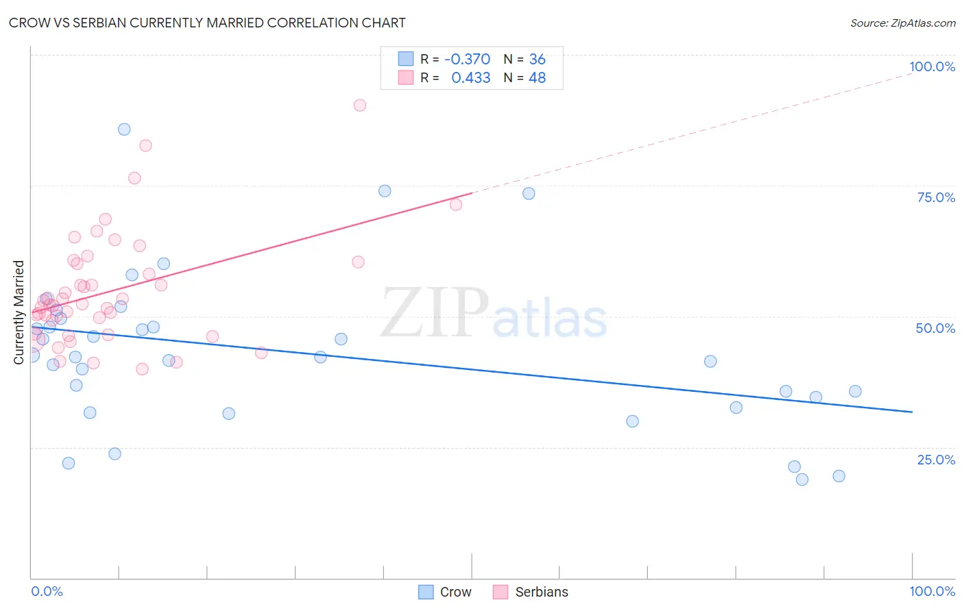 Crow vs Serbian Currently Married