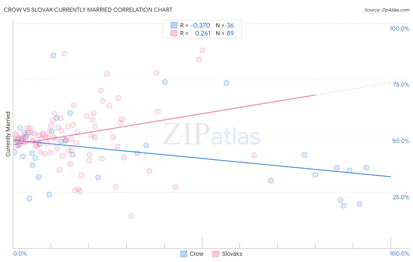 Crow vs Slovak Currently Married