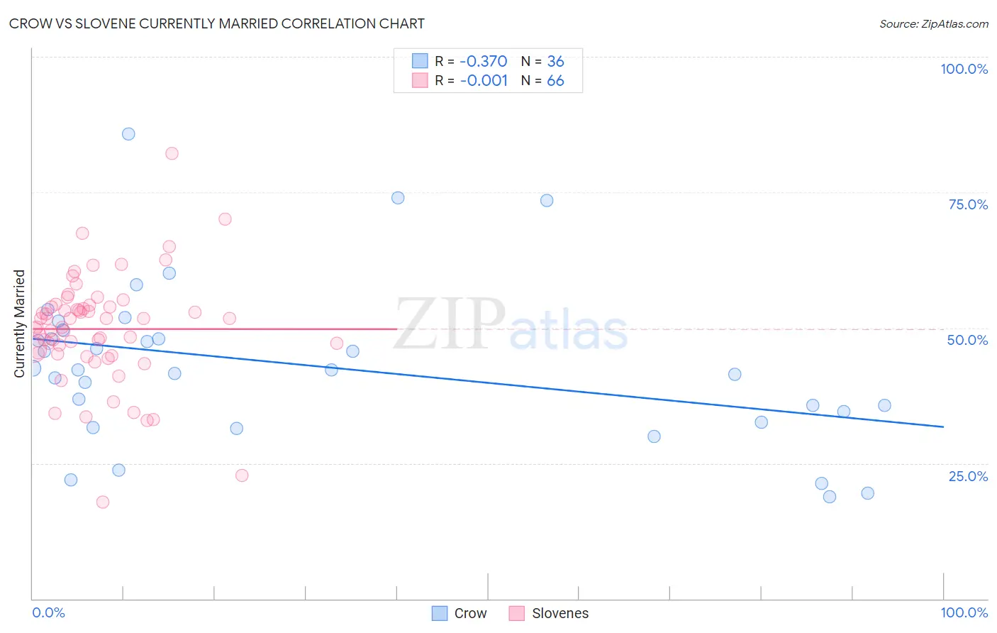 Crow vs Slovene Currently Married
