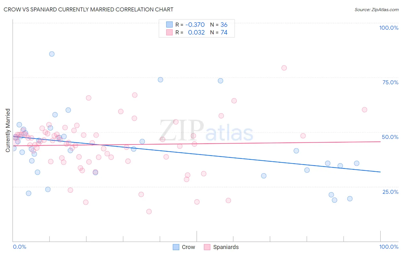 Crow vs Spaniard Currently Married