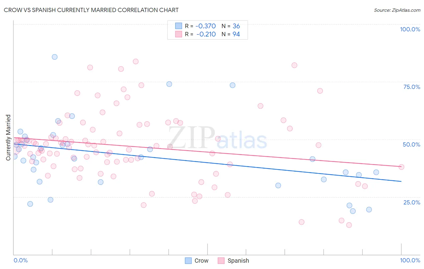 Crow vs Spanish Currently Married