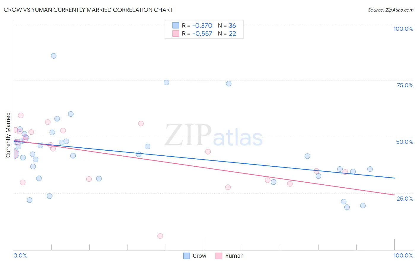 Crow vs Yuman Currently Married