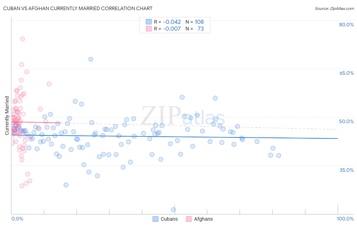 Cuban vs Afghan Currently Married