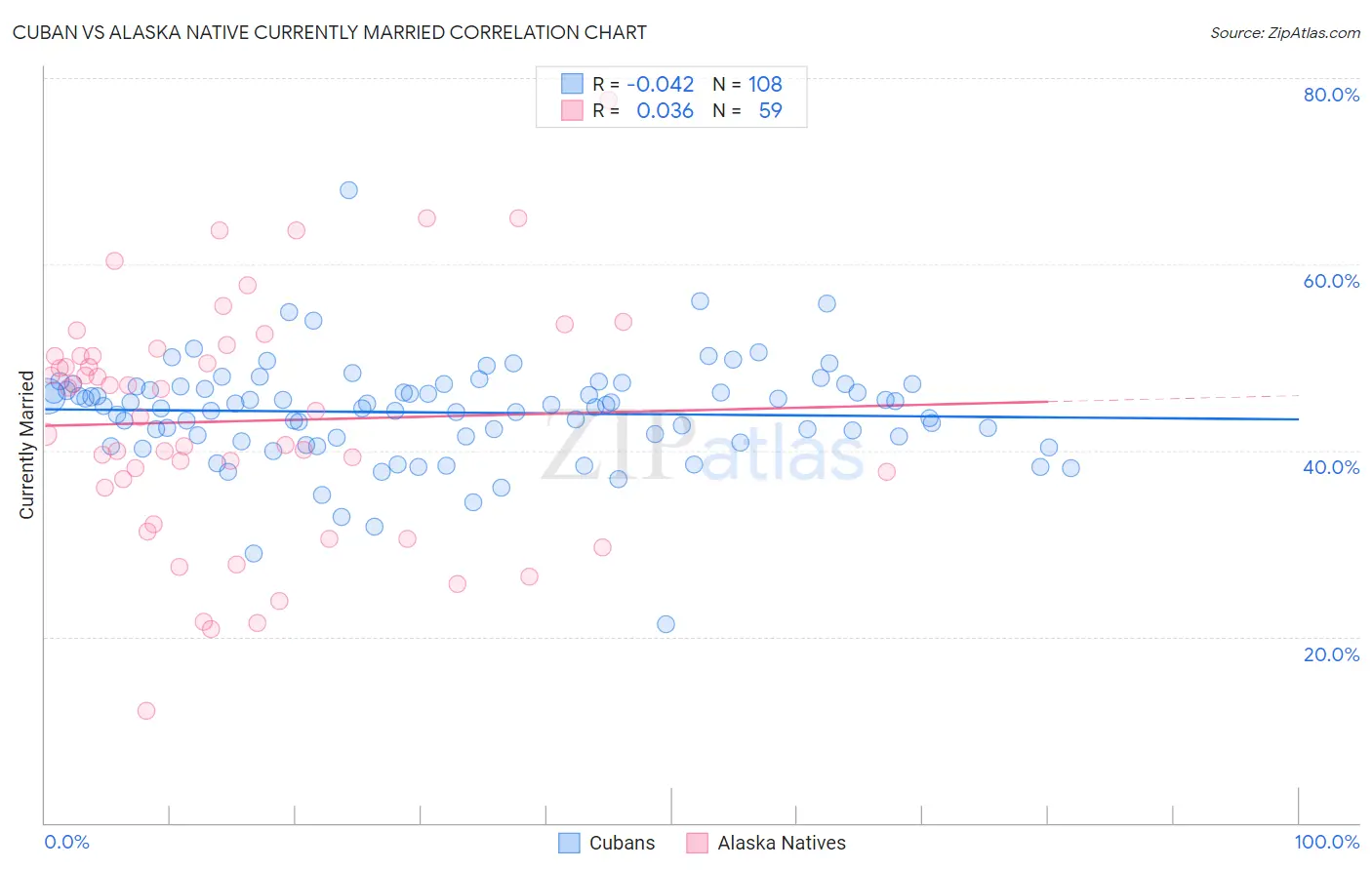 Cuban vs Alaska Native Currently Married