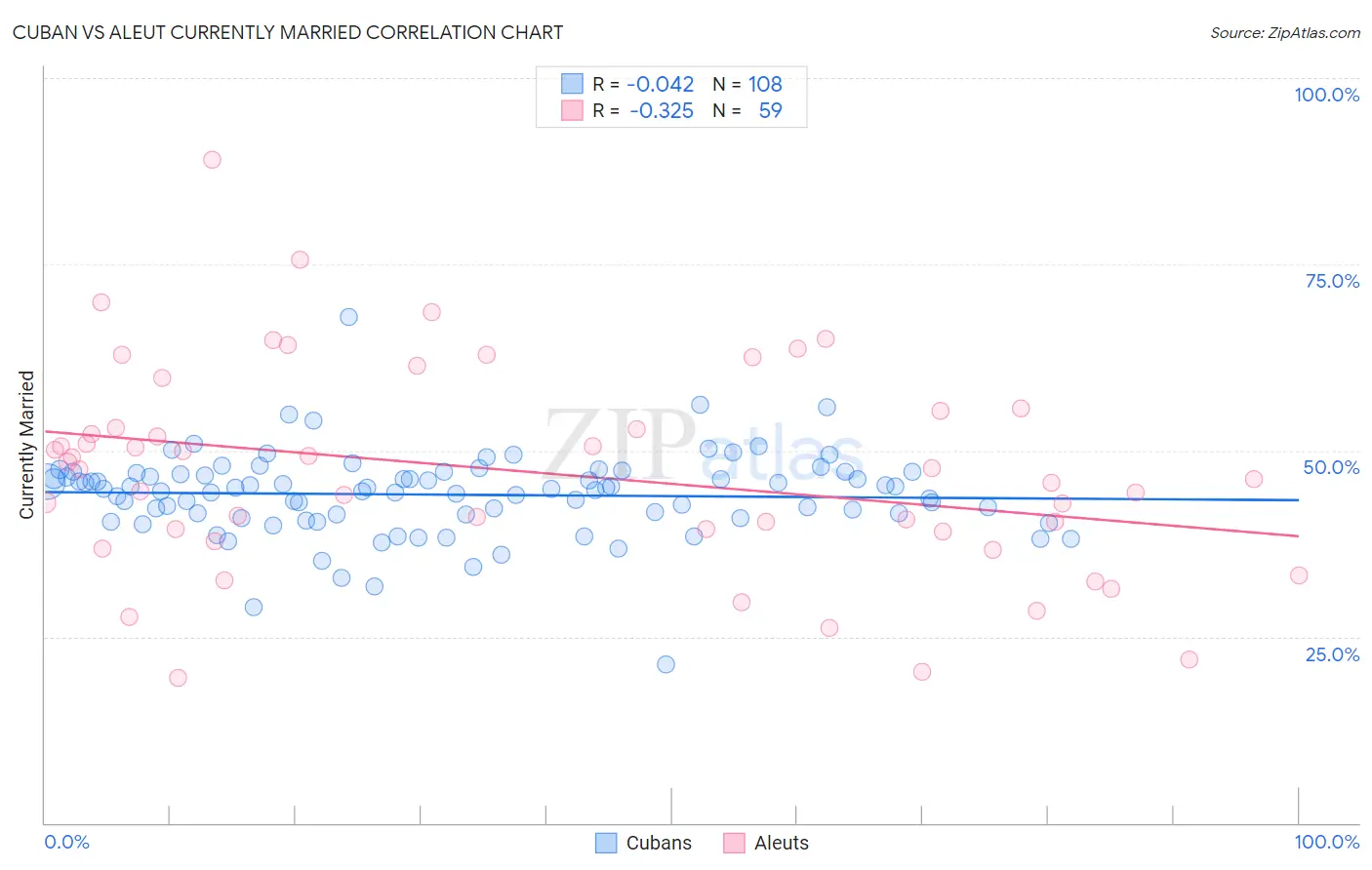 Cuban vs Aleut Currently Married