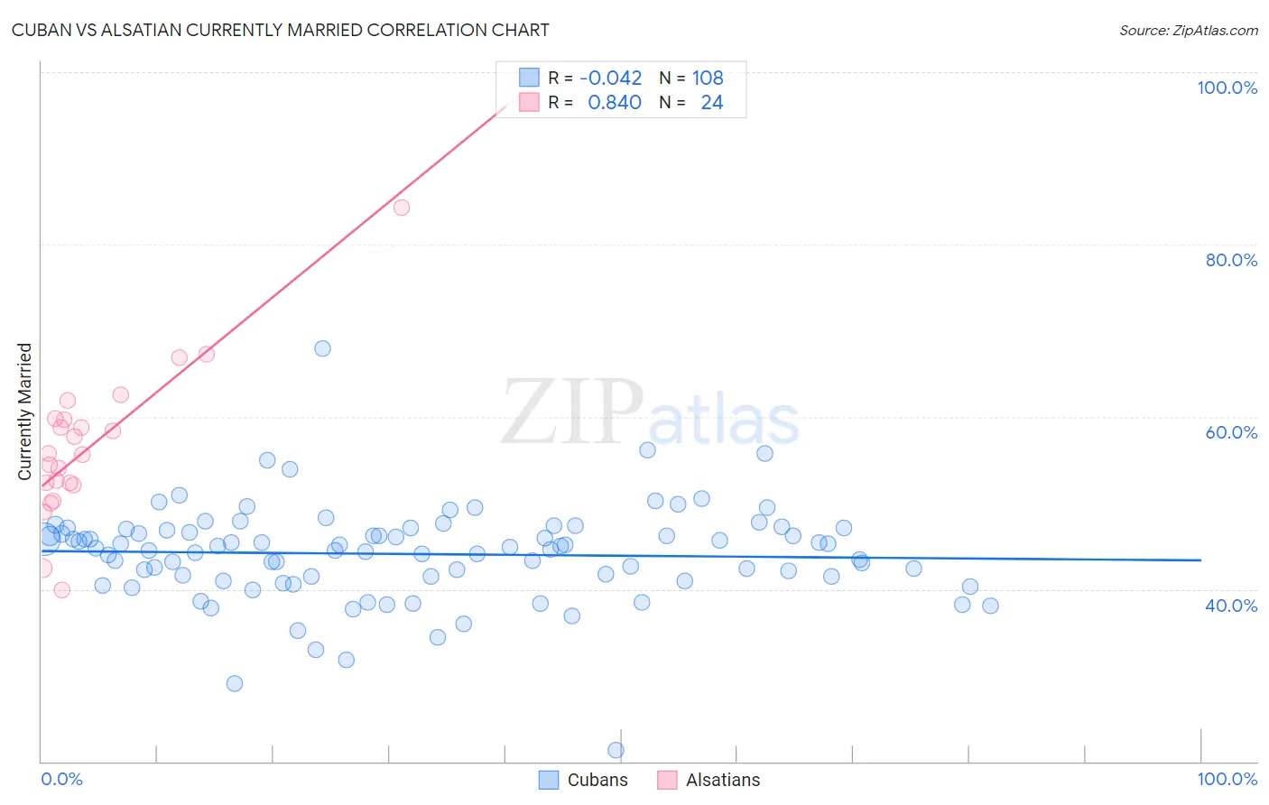 Cuban vs Alsatian Currently Married