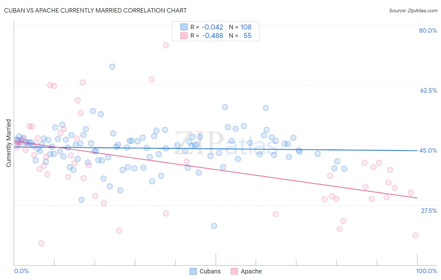 Cuban vs Apache Currently Married