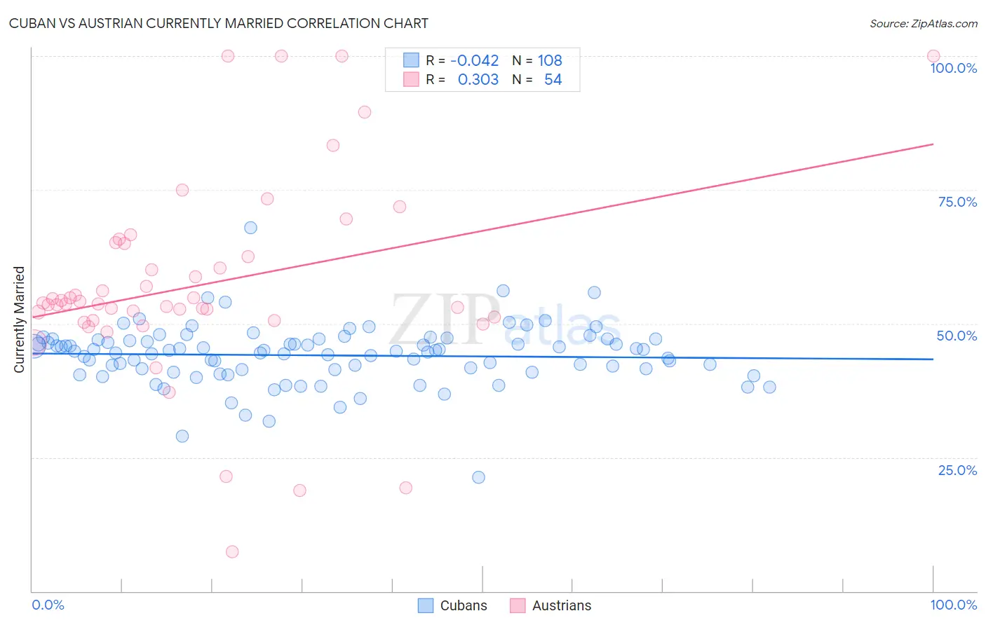 Cuban vs Austrian Currently Married