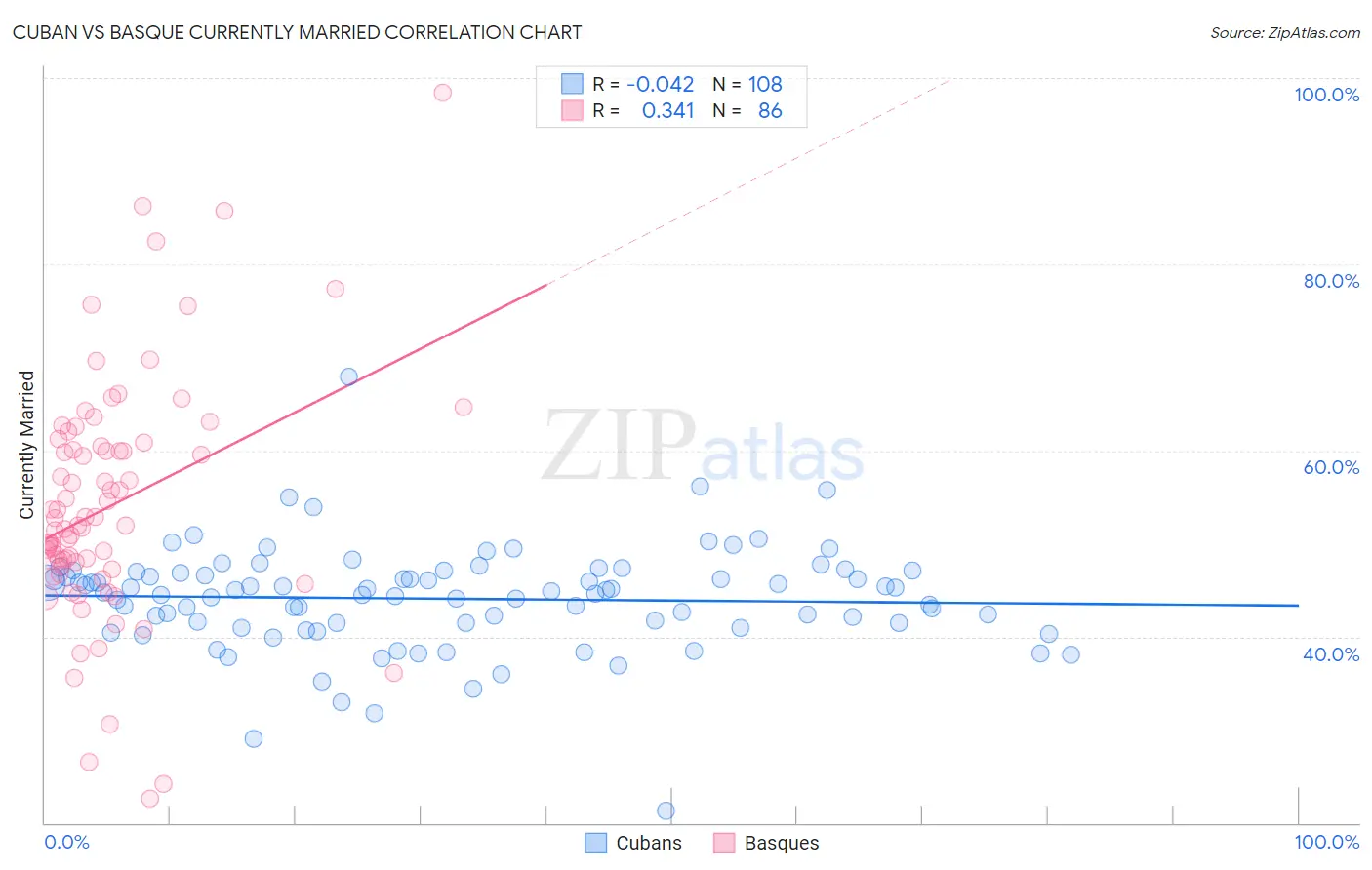 Cuban vs Basque Currently Married