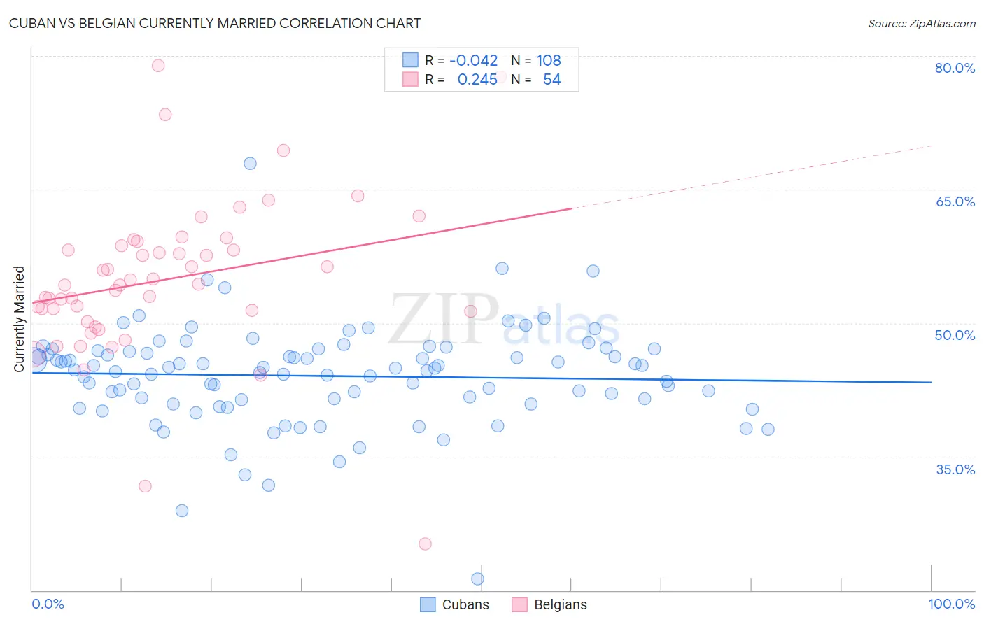 Cuban vs Belgian Currently Married