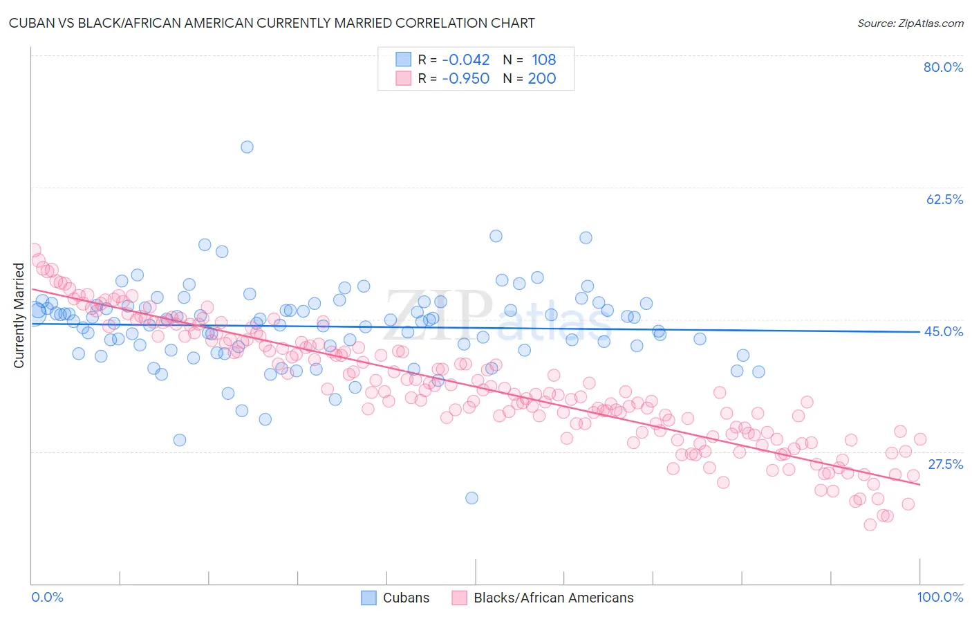 Cuban vs Black/African American Currently Married