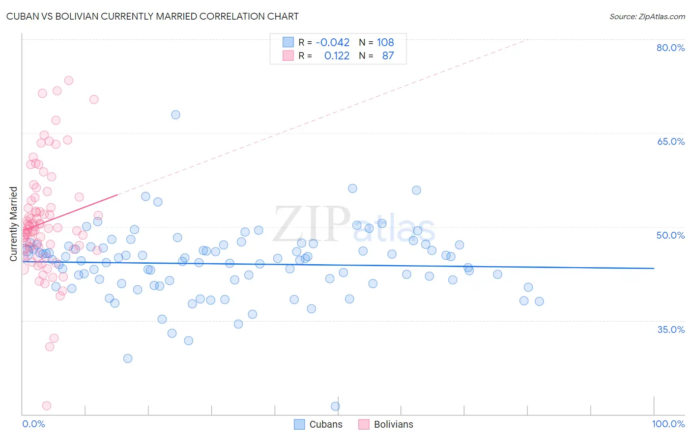 Cuban vs Bolivian Currently Married
