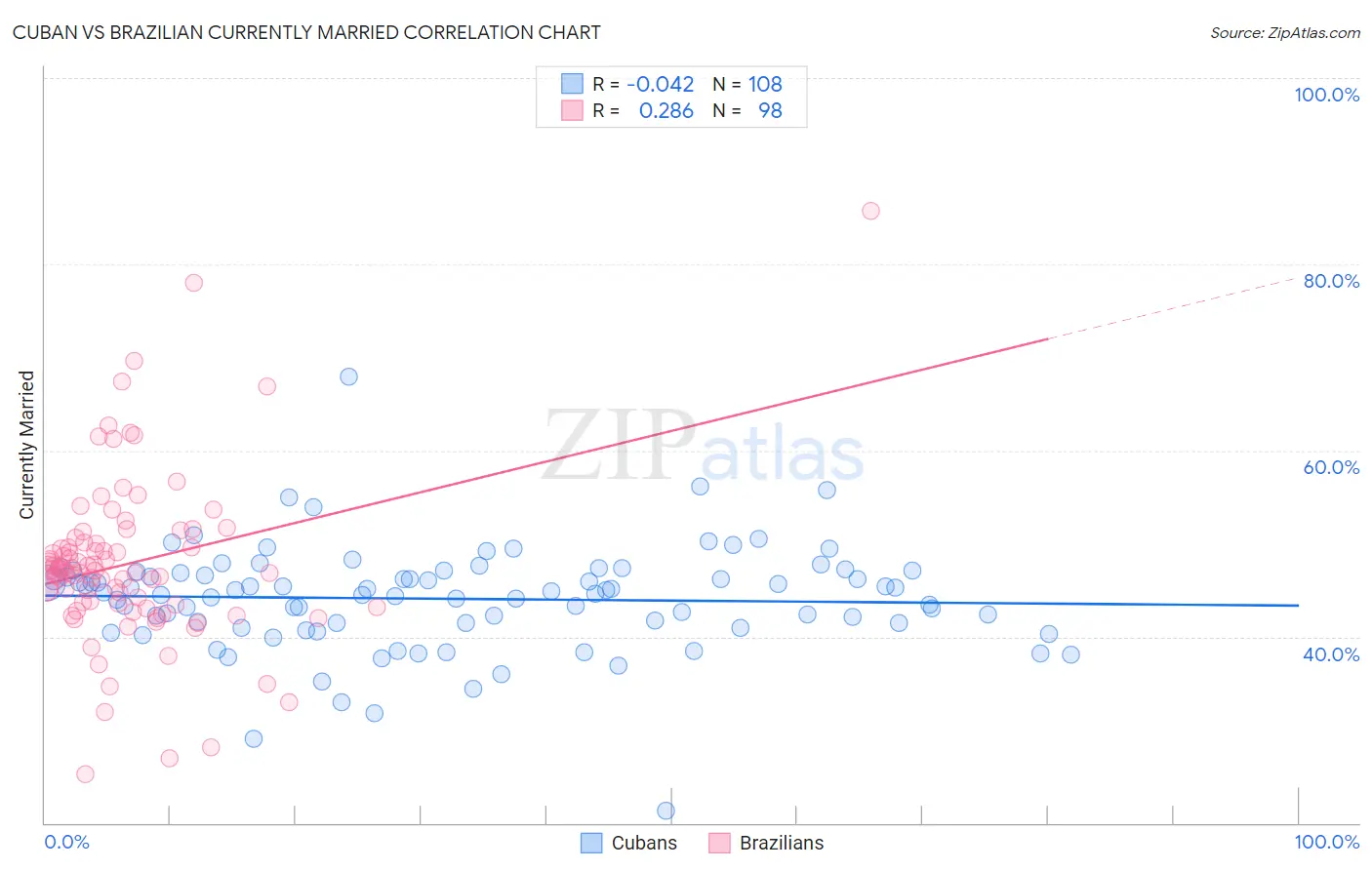 Cuban vs Brazilian Currently Married