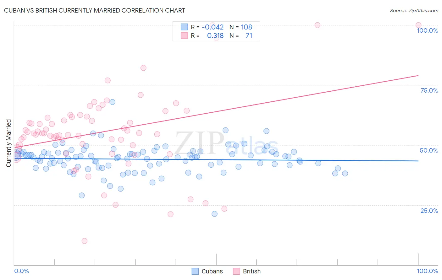 Cuban vs British Currently Married
