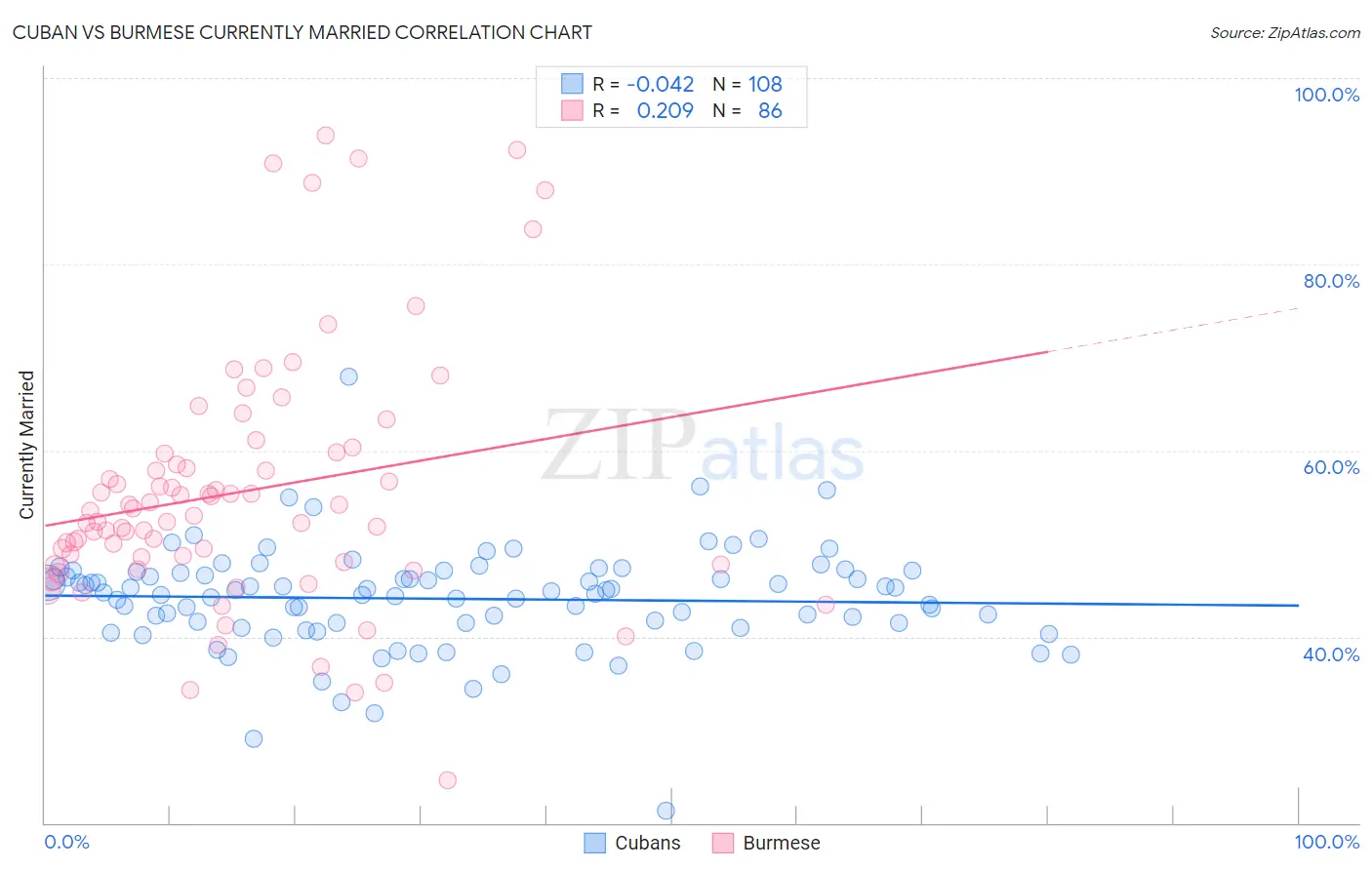 Cuban vs Burmese Currently Married
