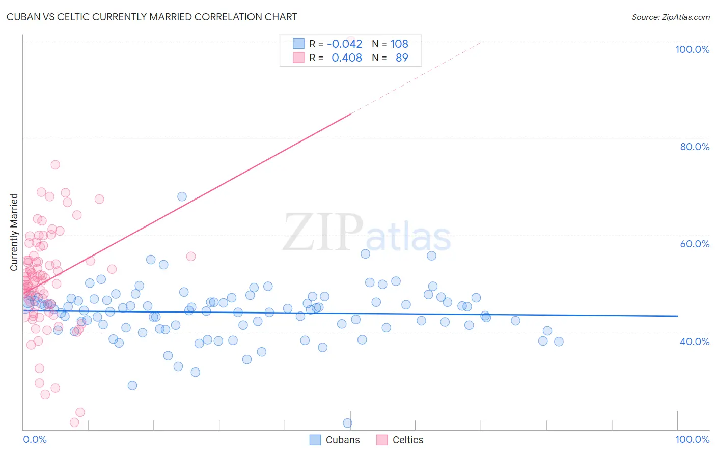 Cuban vs Celtic Currently Married