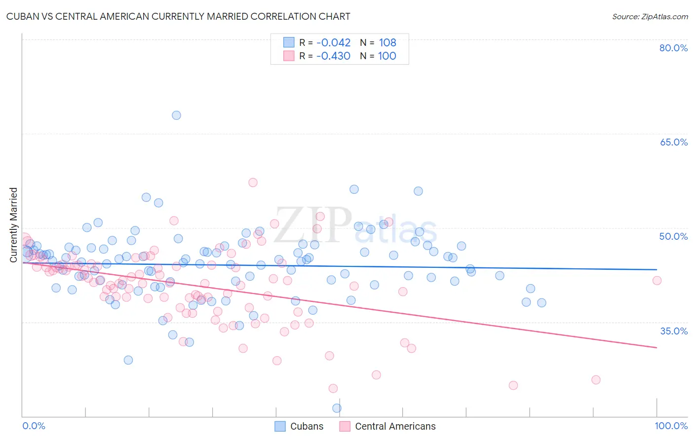 Cuban vs Central American Currently Married