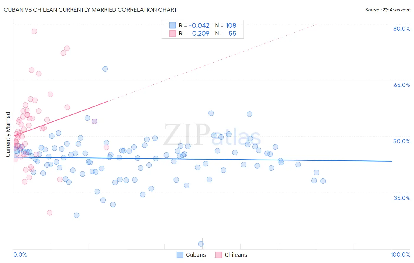 Cuban vs Chilean Currently Married