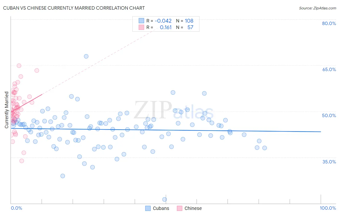 Cuban vs Chinese Currently Married