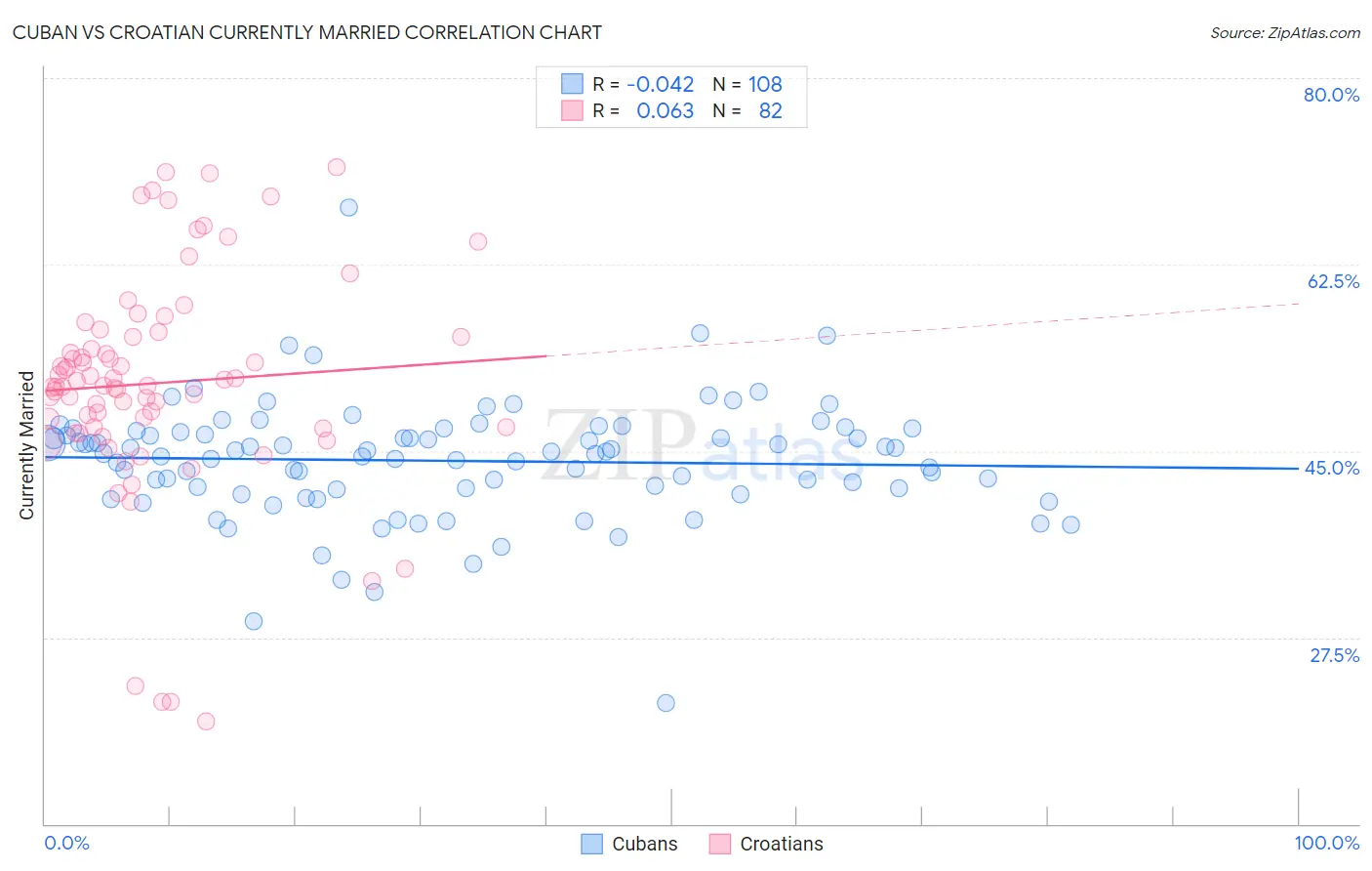 Cuban vs Croatian Currently Married