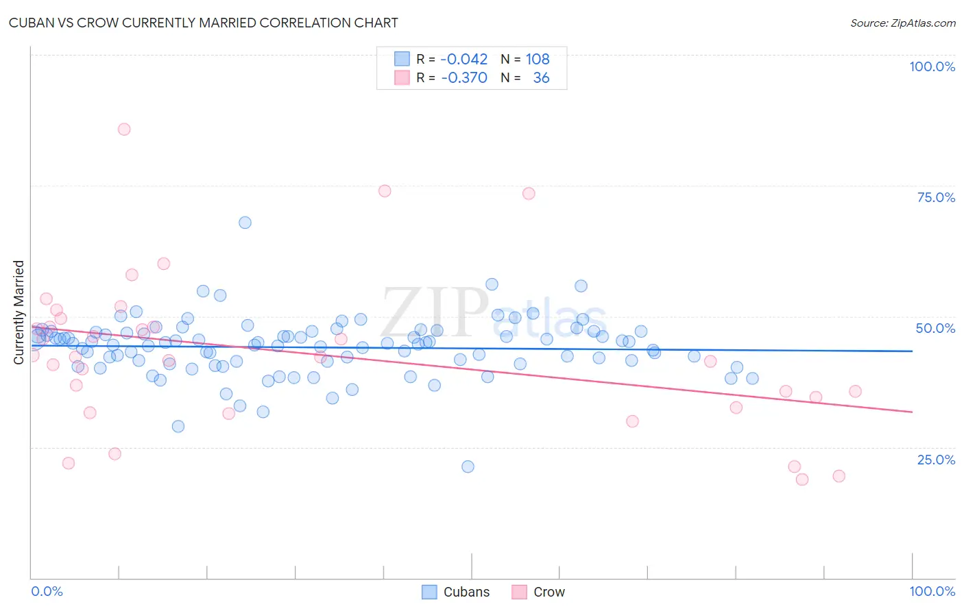 Cuban vs Crow Currently Married