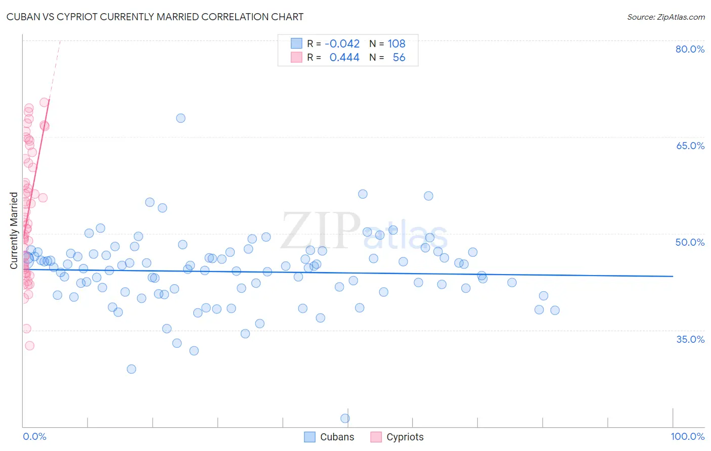Cuban vs Cypriot Currently Married