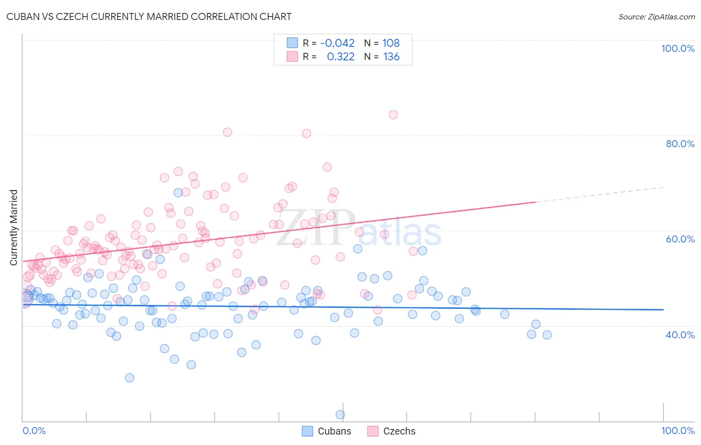 Cuban vs Czech Currently Married