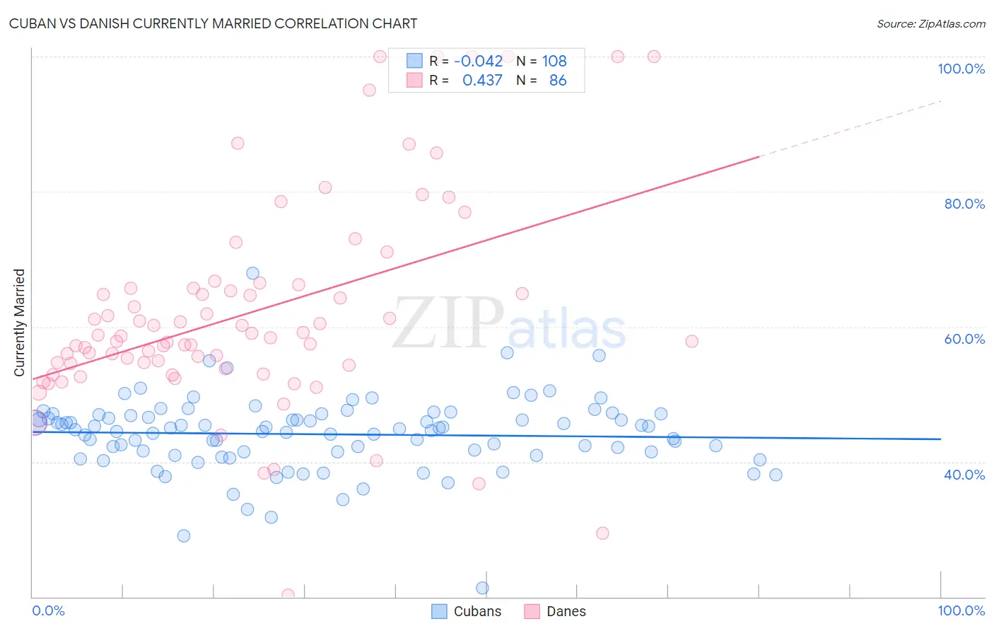 Cuban vs Danish Currently Married