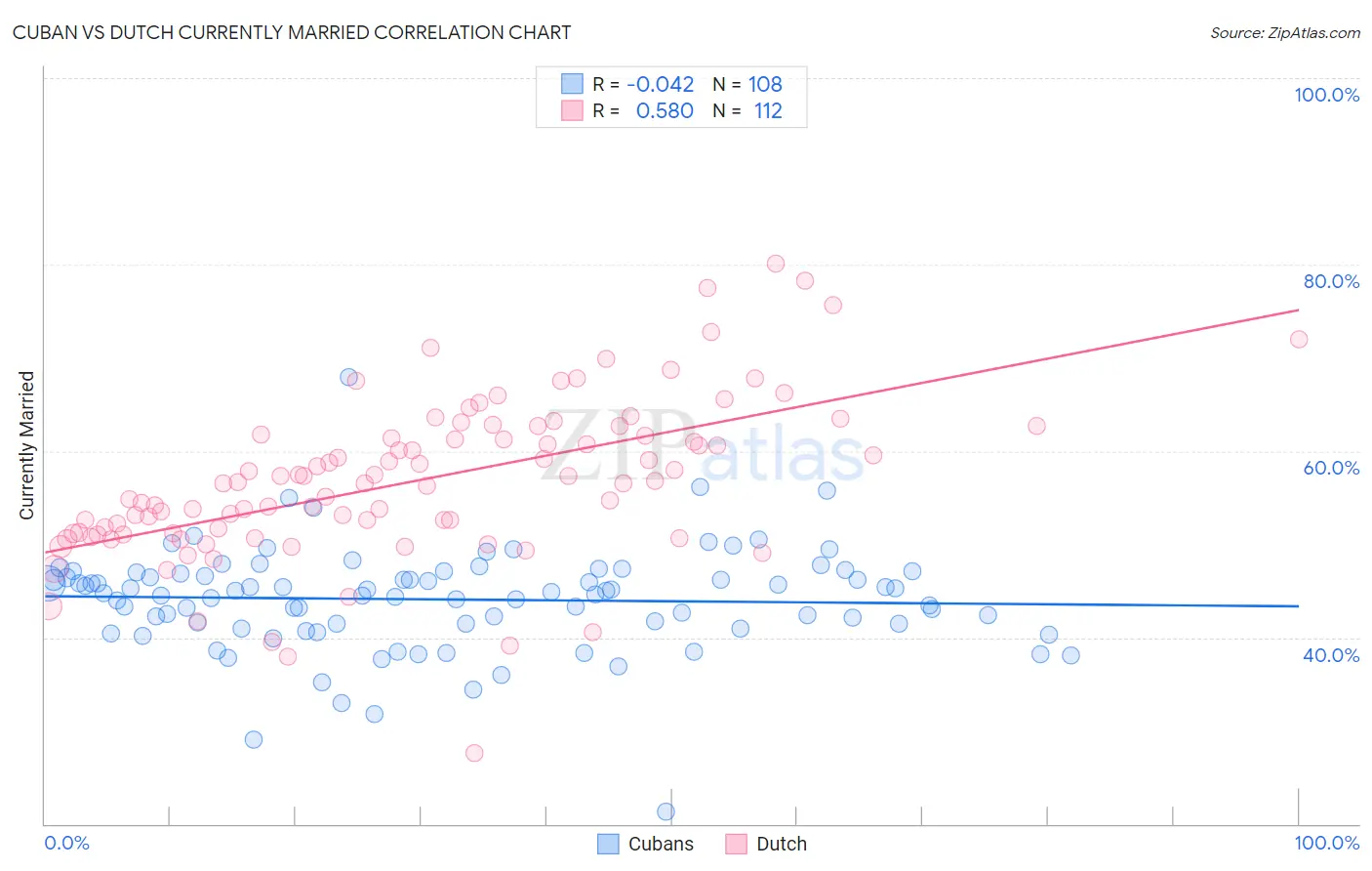 Cuban vs Dutch Currently Married