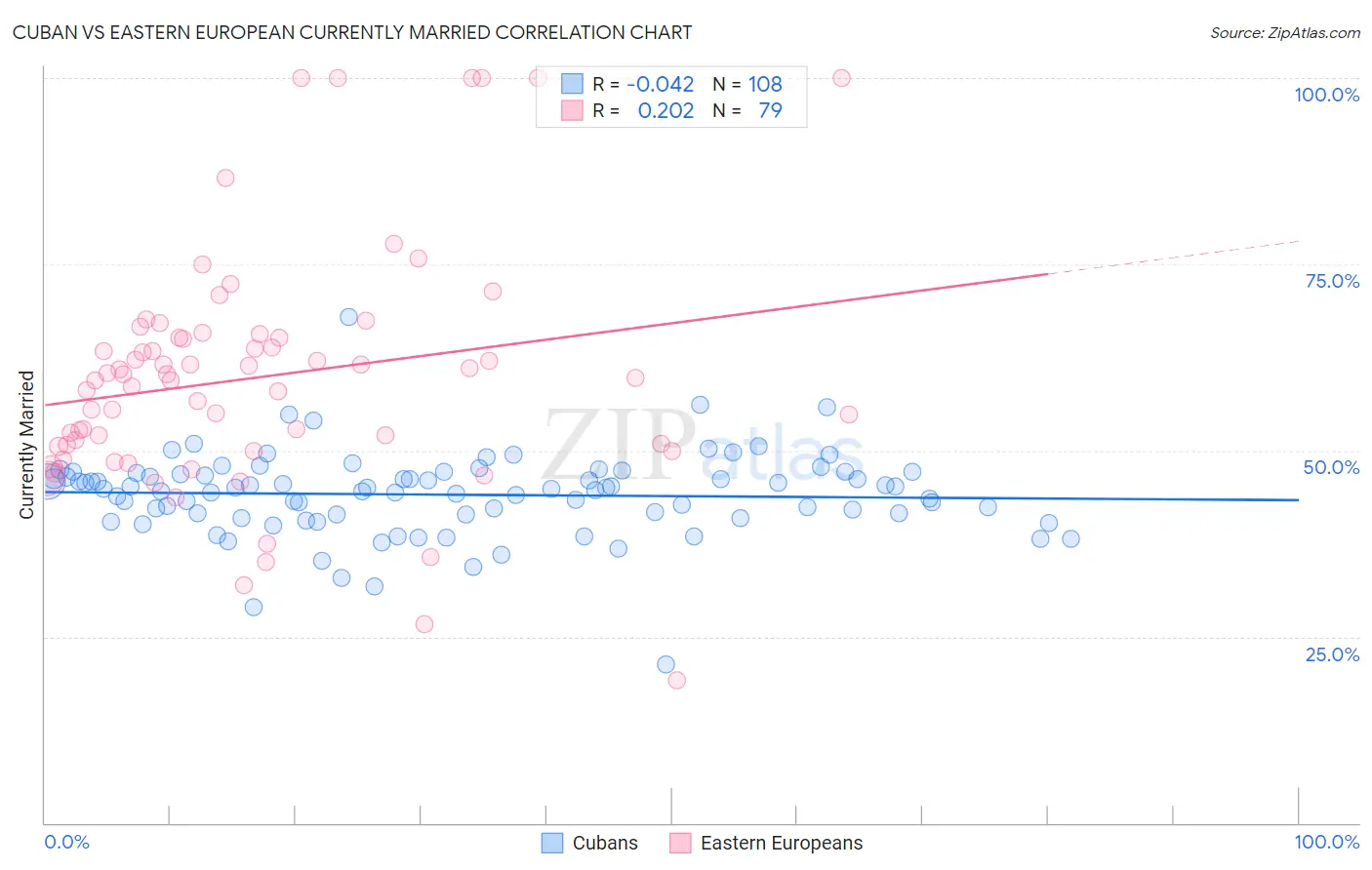 Cuban vs Eastern European Currently Married