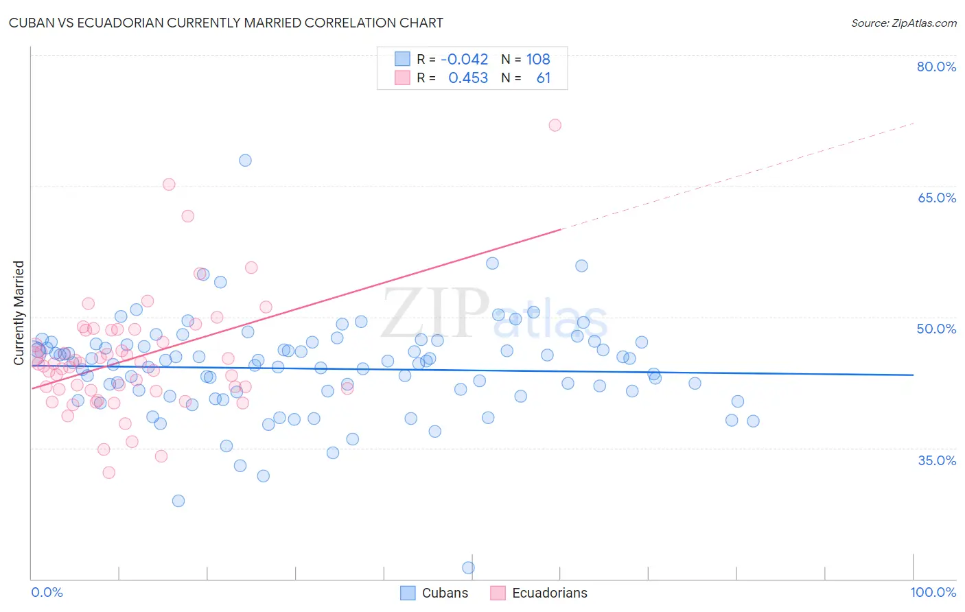 Cuban vs Ecuadorian Currently Married