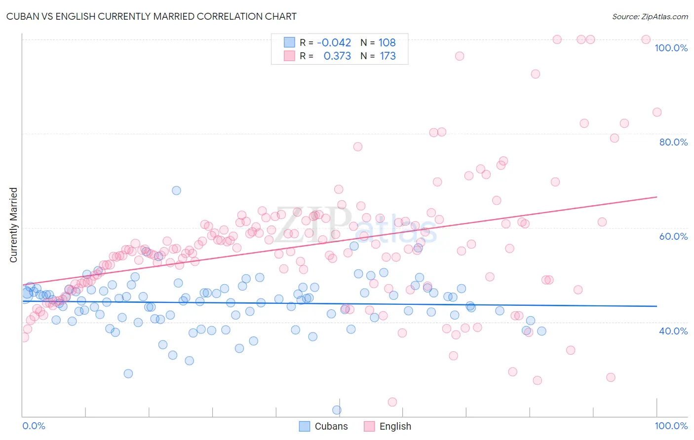 Cuban vs English Currently Married