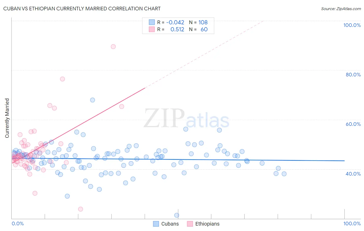 Cuban vs Ethiopian Currently Married