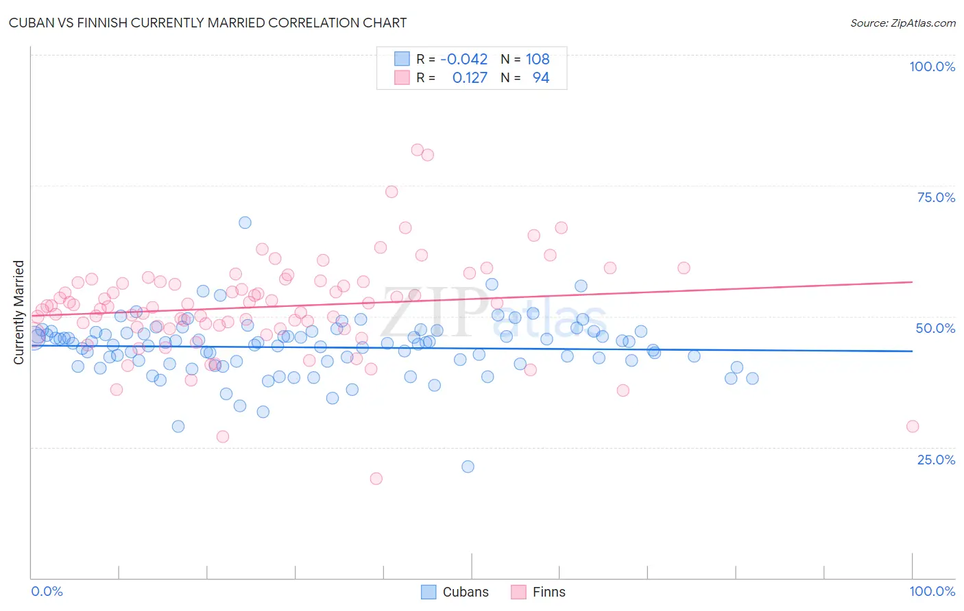 Cuban vs Finnish Currently Married