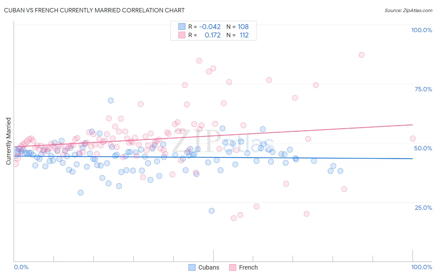 Cuban vs French Currently Married