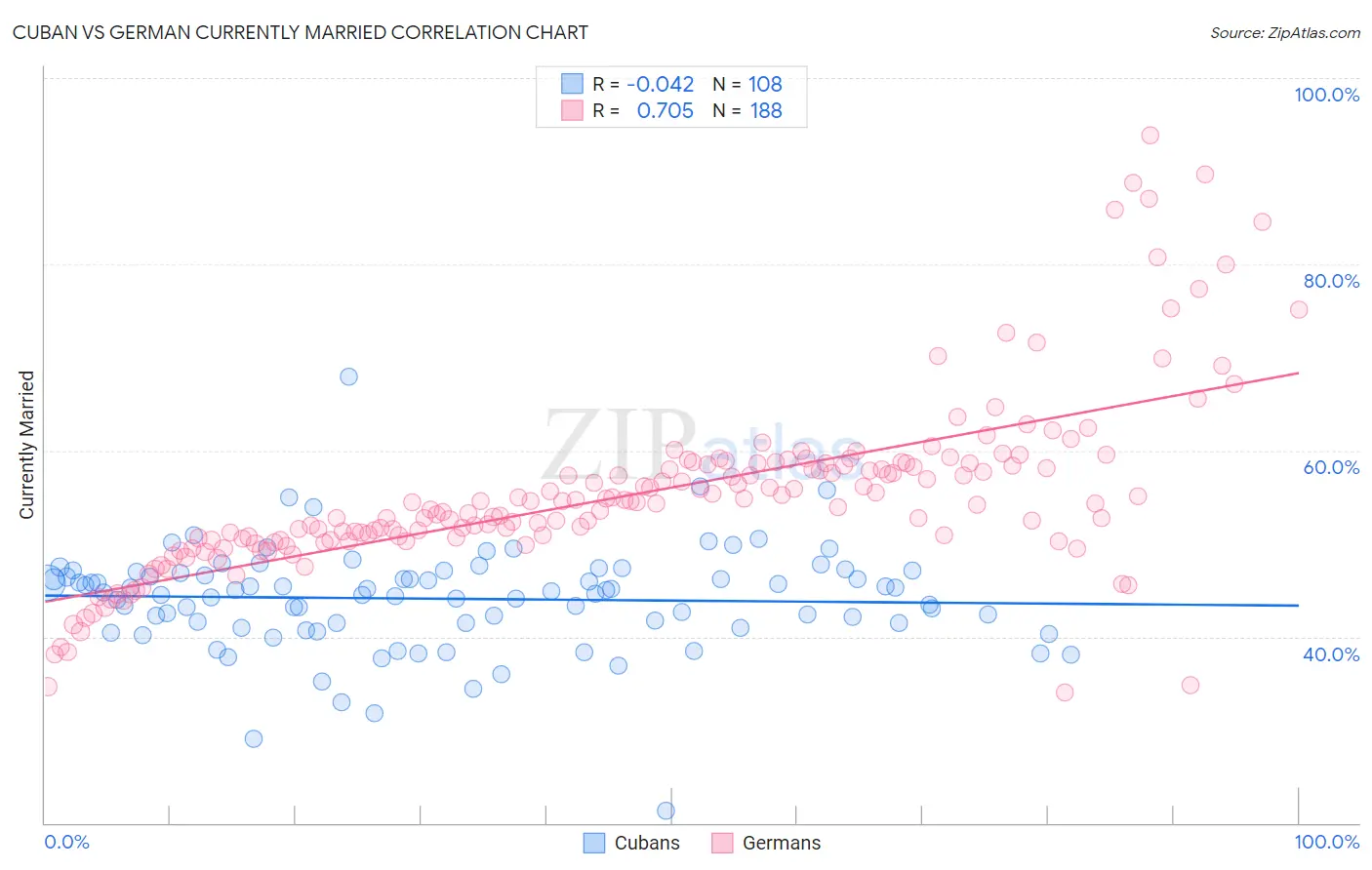 Cuban vs German Currently Married