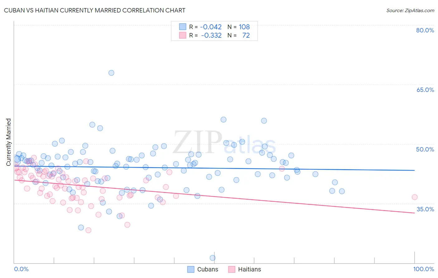 Cuban vs Haitian Currently Married