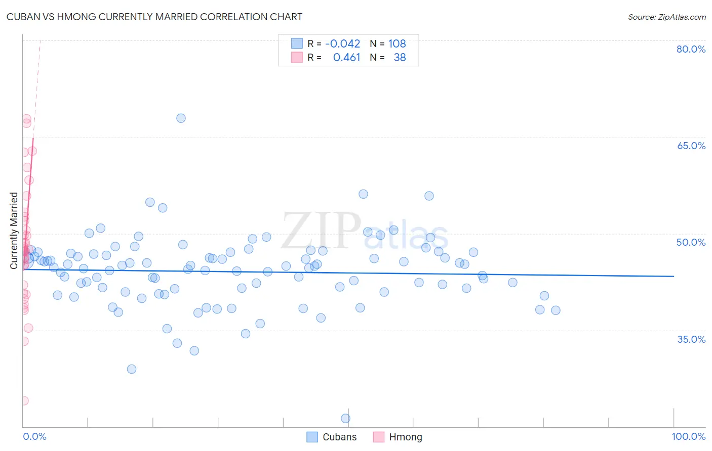 Cuban vs Hmong Currently Married