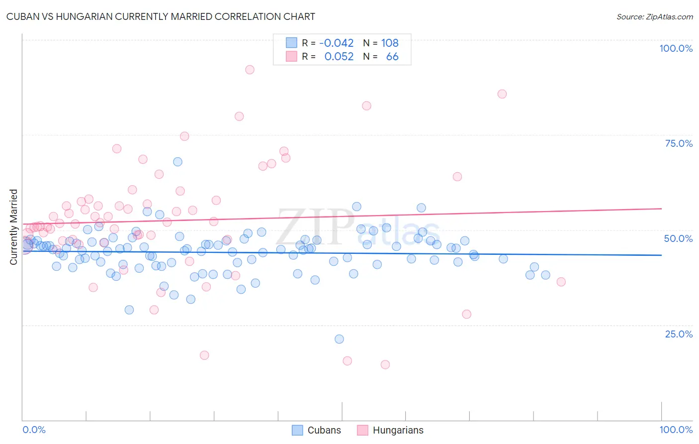 Cuban vs Hungarian Currently Married