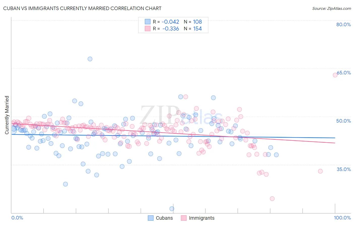 Cuban vs Immigrants Currently Married