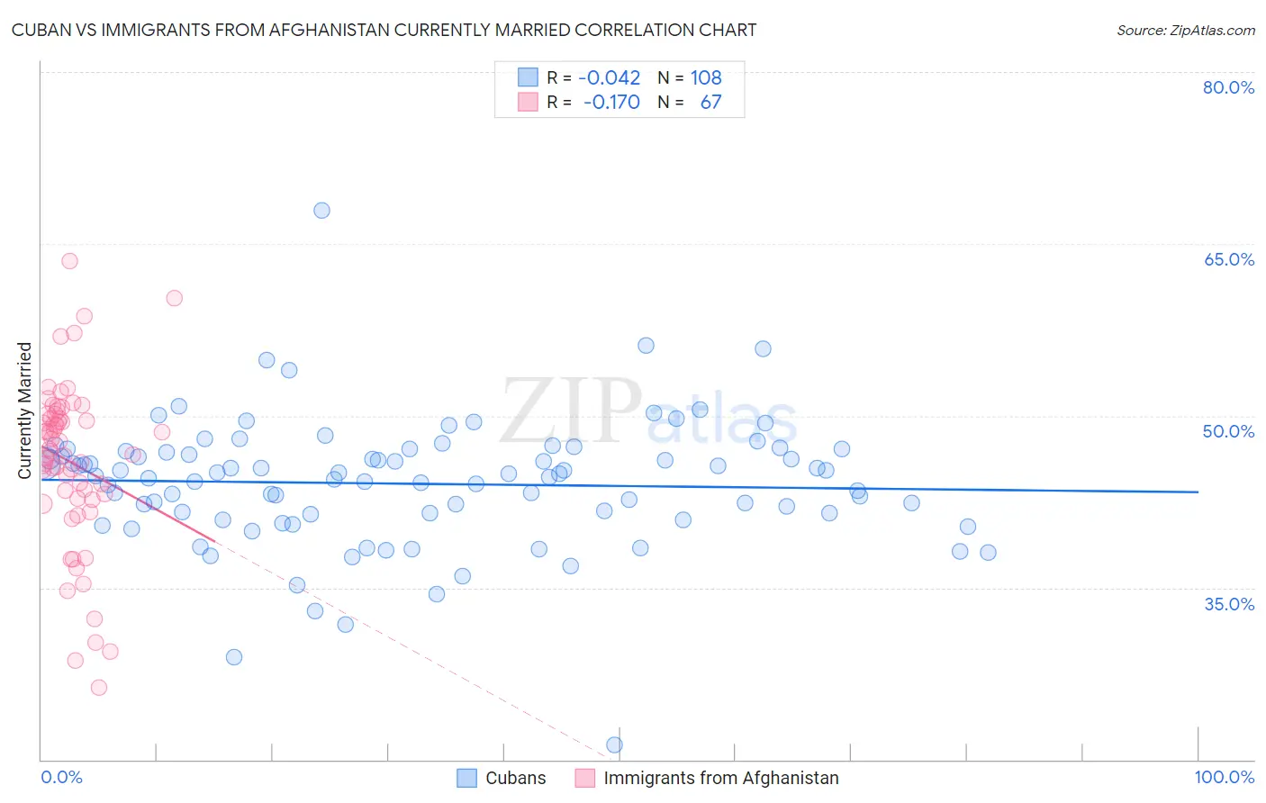 Cuban vs Immigrants from Afghanistan Currently Married